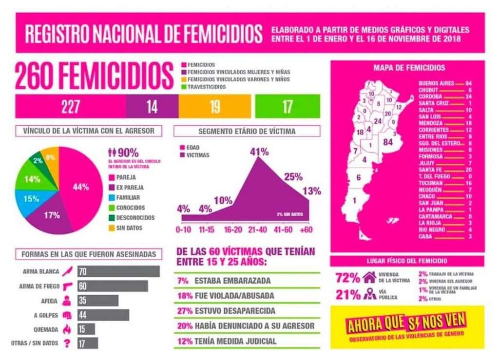 Feminicidios en Argentina